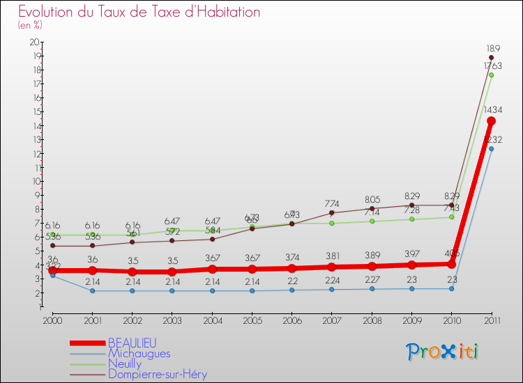 Evolution du taux de la taxe d'habitation pour BEAULIEU et les communes proches Comparaison des taux de la taxe d'habitation pour BEAULIEU et les communes voisines