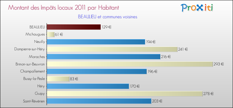 Montant des impôts locaux par Habitant pour BEAULIEU et les communes proches Comparaison des impôts locaux par habitant pour BEAULIEU et les communes voisines