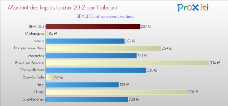 Montant des impôts locaux par Habitant pour BEAULIEU et les communes proches Comparaison des impôts locaux par habitant pour BEAULIEU et les communes voisines