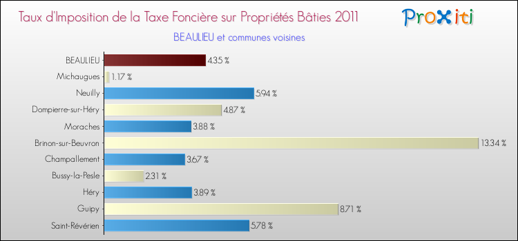 Taux d'imposition de la taxe foncière sur le bati 2011 pour BEAULIEU et les communes proches Comparaison des taux d'imposition de la taxe foncière sur le bati 2011 pour BEAULIEU et les communes voisines
