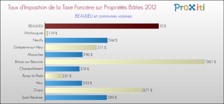 Taux d'imposition de la taxe foncière sur le bati 2012 pour BEAULIEU et les communes proches Comparaison des taux d'imposition de la taxe foncière sur le bati 2012 pour BEAULIEU et les communes voisines