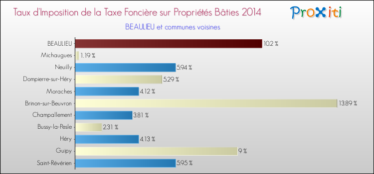 Taux d'imposition de la taxe foncière sur le bati 2014 pour BEAULIEU et les communes proches Comparaison des taux d'imposition de la taxe foncière sur le bati 2014 pour BEAULIEU et les communes voisines