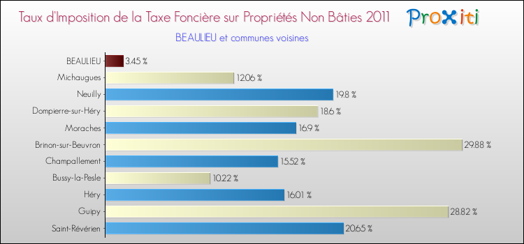 Taux d'imposition de la taxe foncière sur les immeubles et terrains non batis 2011 pour BEAULIEU et les communes proches Comparaison des taux d'imposition de la taxe foncière sur les immeubles et terrains non batis 2011 pour BEAULIEU et les communes voisines