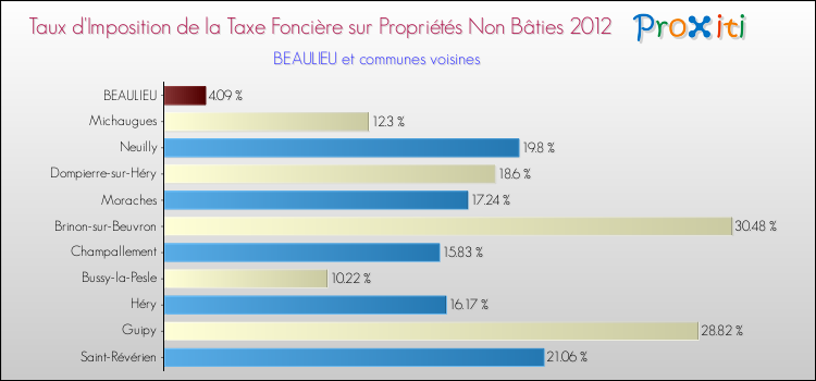 Taux d'imposition de la taxe foncière sur les immeubles et terrains non batis 2012 pour BEAULIEU et les communes proches Comparaison des taux d'imposition de la taxe foncière sur les immeubles et terrains non batis 2012 pour BEAULIEU et les communes voisines
