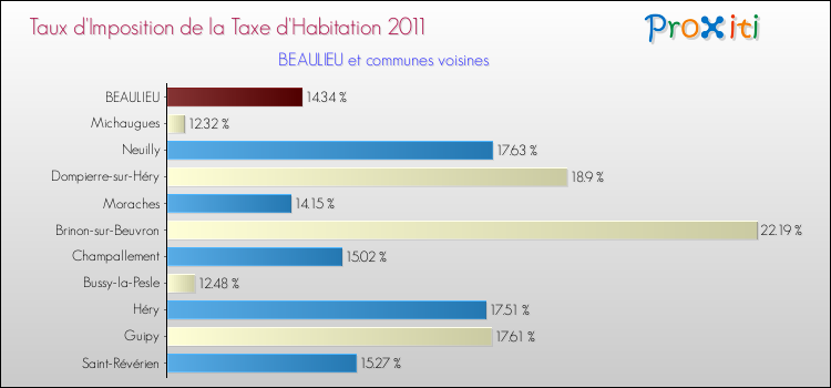 Taux d'imposition de la taxe d'habitation 2011 pour BEAULIEU et les communes proches Comparaison des taux d'imposition de la taxe d'habitation 2011 pour BEAULIEU et les communes voisines