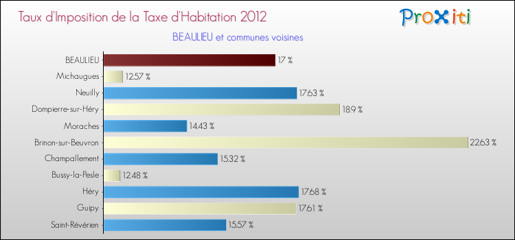 Taux d'imposition de la taxe d'habitation 2012 pour BEAULIEU et les communes proches Comparaison des taux d'imposition de la taxe d'habitation 2012 pour BEAULIEU et les communes voisines