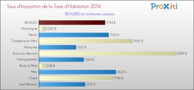 Taux d'imposition de la taxe d'habitation 2014 pour BEAULIEU et les communes proches Comparaison des taux d'imposition de la taxe d'habitation 2014 pour BEAULIEU et les communes voisines