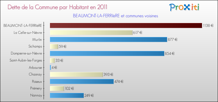 Dette par habitant de la commune en 2011 pour BEAUMONT-LA-FERRIèRE et les communes proches Comparaison de la dette par habitant de la commune en 2011 pour BEAUMONT-LA-FERRIèRE et les communes voisines