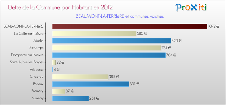 Dette par habitant de la commune en 2012 pour BEAUMONT-LA-FERRIèRE et les communes proches Comparaison de la dette par habitant de la commune en 2012 pour BEAUMONT-LA-FERRIèRE et les communes voisines