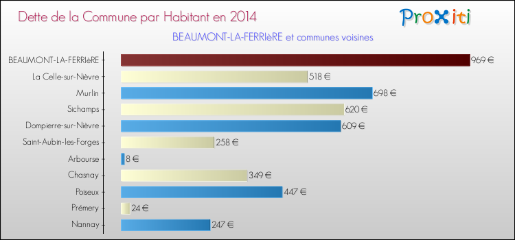 Dette par habitant de la commune en 2014 pour BEAUMONT-LA-FERRIèRE et les communes proches Comparaison de la dette par habitant de la commune en 2014 pour BEAUMONT-LA-FERRIèRE et les communes voisines
