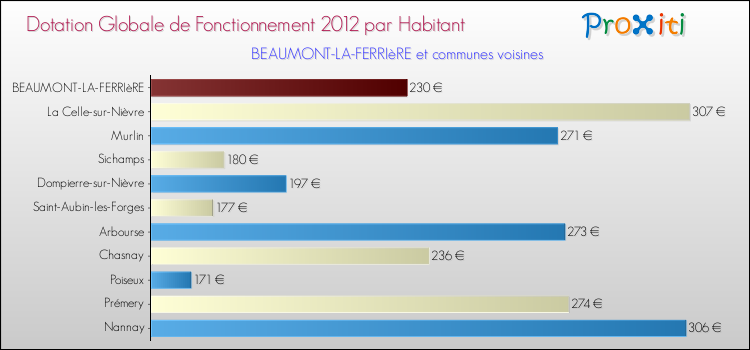 Montant des dotations globales de fonctionnement DGF par Habitant pour BEAUMONT-LA-FERRIèRE et les communes proches Comparaison des des dotations globales de fonctionnement DGF par habitant pour BEAUMONT-LA-FERRIèRE et les communes voisines