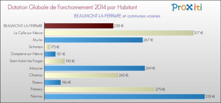 Montant des dotations globales de fonctionnement DGF par Habitant pour BEAUMONT-LA-FERRIèRE et les communes proches en 2014. Comparaison des des dotations globales de fonctionnement DGF par habitant pour BEAUMONT-LA-FERRIèRE et les communes voisines en 2014.