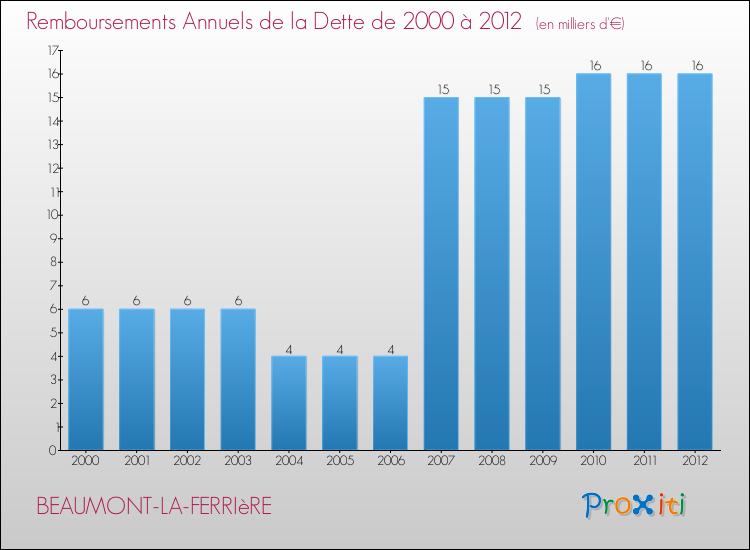 Evolution de l'annuité de la dette pour la commune de BEAUMONT-LA-FERRIèRE de 2000 à 2012 Annuités de la dette pour BEAUMONT-LA-FERRIèRE de 2000 à 2012