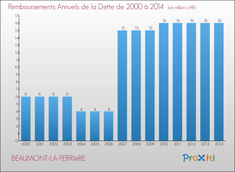 Evolution de l'annuité de la dette pour la commune de BEAUMONT-LA-FERRIèRE de 2000 à 2014 Annuités de la dette pour BEAUMONT-LA-FERRIèRE de 2000 à 2014