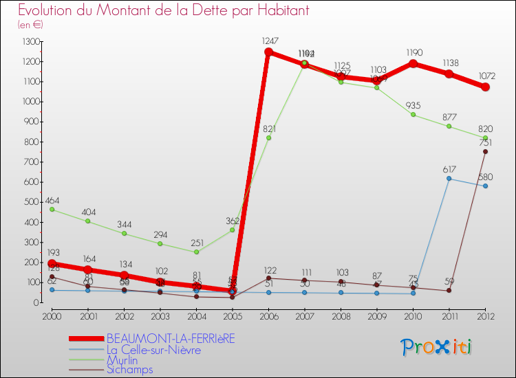 Evolution de la dette par habitant pour la commune de BEAUMONT-LA-FERRIèRE et les communes proches de 2000 à 2012 Comparaison de la dette par habitant pour BEAUMONT-LA-FERRIèRE et les communes voisines de 2000 à 2012