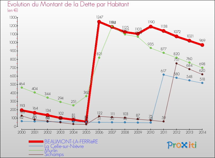 Evolution de la dette par habitant pour la commune de BEAUMONT-LA-FERRIèRE et les communes proches de 2000 à 2014 Comparaison de la dette par habitant pour BEAUMONT-LA-FERRIèRE et les communes voisines de 2000 à 2014