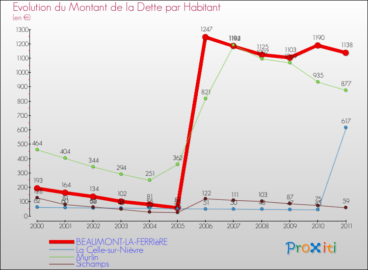 Evolution de la dette par habitant pour la commune de BEAUMONT-LA-FERRIèRE et les communes proches Comparaison de la dette par habitant pour BEAUMONT-LA-FERRIèRE et les communes voisines
