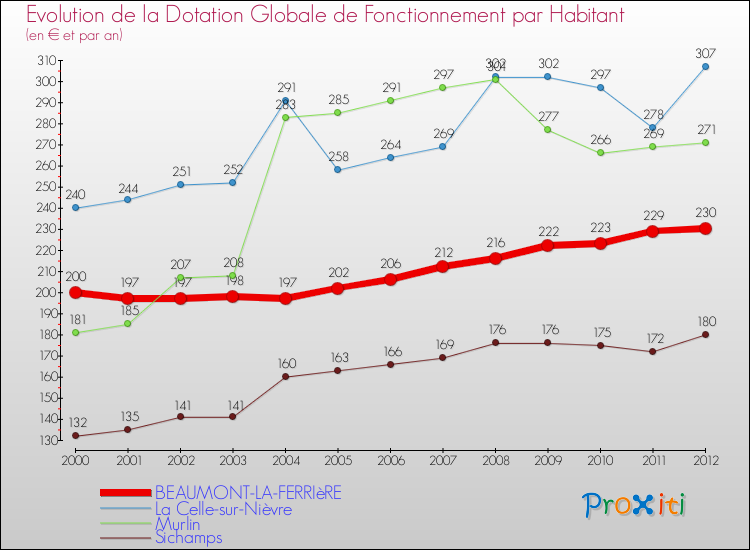 Evolution et montant de la dotation globale de fonctionnement par Habitant pour BEAUMONT-LA-FERRIèRE et les communes proches Comparaison des dotations globales de fonctionnement par habitant pour BEAUMONT-LA-FERRIèRE et les communes voisines