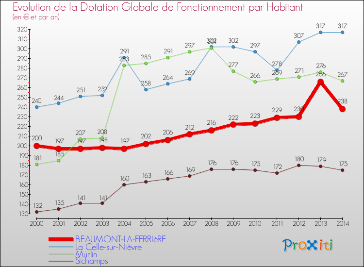 Evolution et montant de la dotation globale de fonctionnement par Habitant pour BEAUMONT-LA-FERRIèRE et les communes proches de 2000 à 2014. Comparaison des dotations globales de fonctionnement par habitant pour BEAUMONT-LA-FERRIèRE et les communes voisines de 2000 à 2014.