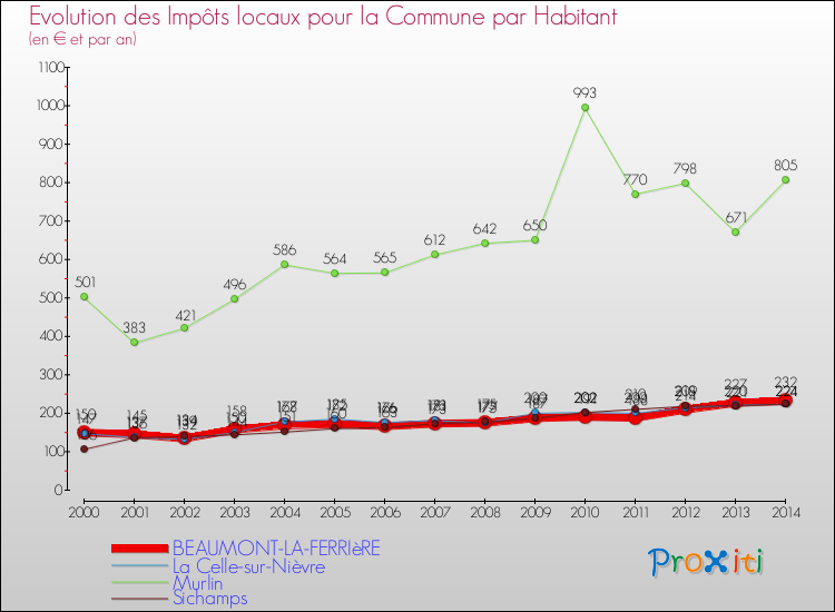 Evolution et montant des impôts locaux par Habitant pour BEAUMONT-LA-FERRIèRE et les communes proches de 2000 à 2014 Comparaison des impôts locaux par habitant pour BEAUMONT-LA-FERRIèRE et les communes voisines de 2000 à 2014