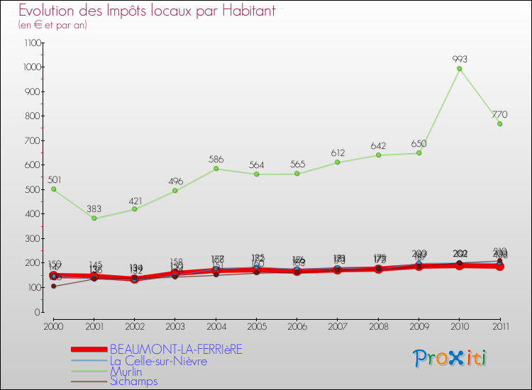 Evolution et montant des impôts locaux par Habitant pour BEAUMONT-LA-FERRIèRE et les communes proches Comparaison des impôts locaux par habitant pour BEAUMONT-LA-FERRIèRE et les communes voisines