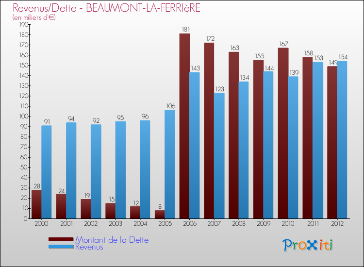 Evolution comparée de la dette et des revenus pour la commune de BEAUMONT-LA-FERRIèRE de 2000 à 2012 Comparaison de la dette et des revenus pour BEAUMONT-LA-FERRIèRE de 2000 à 2012