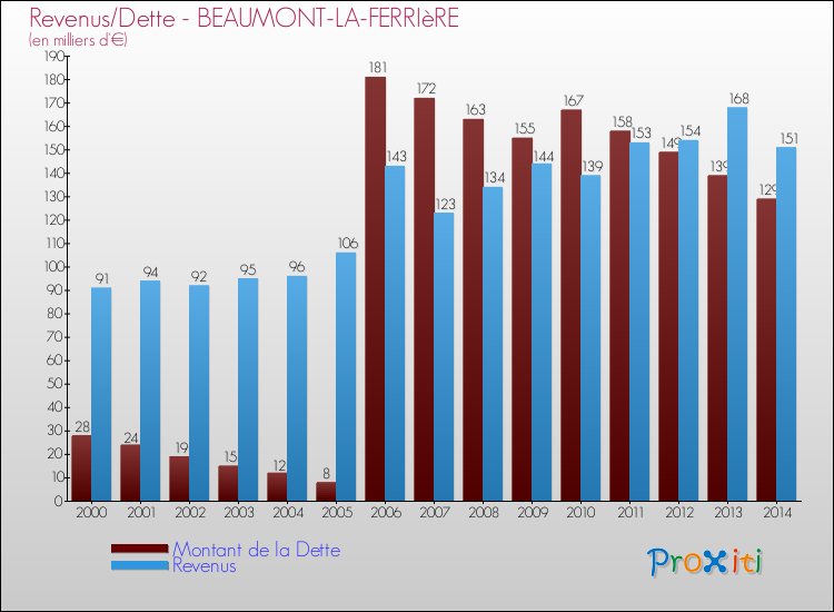 Evolution comparée de la dette et des revenus pour la commune de BEAUMONT-LA-FERRIèRE de 2000 à 2014 Comparaison de la dette et des revenus pour BEAUMONT-LA-FERRIèRE de 2000 à 2014