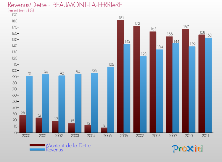 Evolution comparée de la dette et des revenus pour la commune de BEAUMONT-LA-FERRIèRE de 2000 à 2011 Comparaison de la dette et des revenus pour BEAUMONT-LA-FERRIèRE de 2000 à 2011
