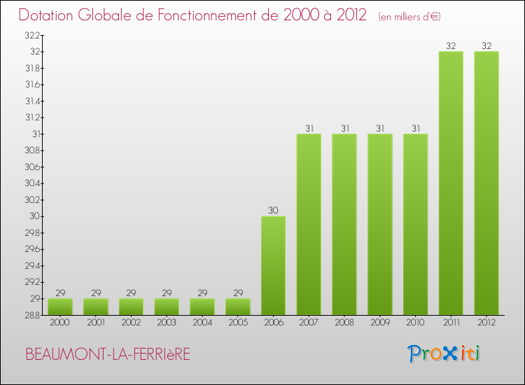 Evolution du montant de la Dotation Globale de Fonctionnement pour la commune de BEAUMONT-LA-FERRIèRE de 2000 à 2012 Evolution du montant de la Dotation Globale de Fonctionnement pour BEAUMONT-LA-FERRIèRE de 2000 à 2012
