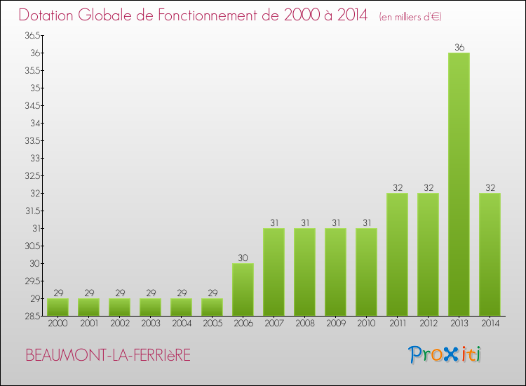 Evolution du montant de la Dotation Globale de Fonctionnement pour la commune de BEAUMONT-LA-FERRIèRE de 2000 à 2014 Evolution du montant de la Dotation Globale de Fonctionnement pour BEAUMONT-LA-FERRIèRE de 2000 à 2014