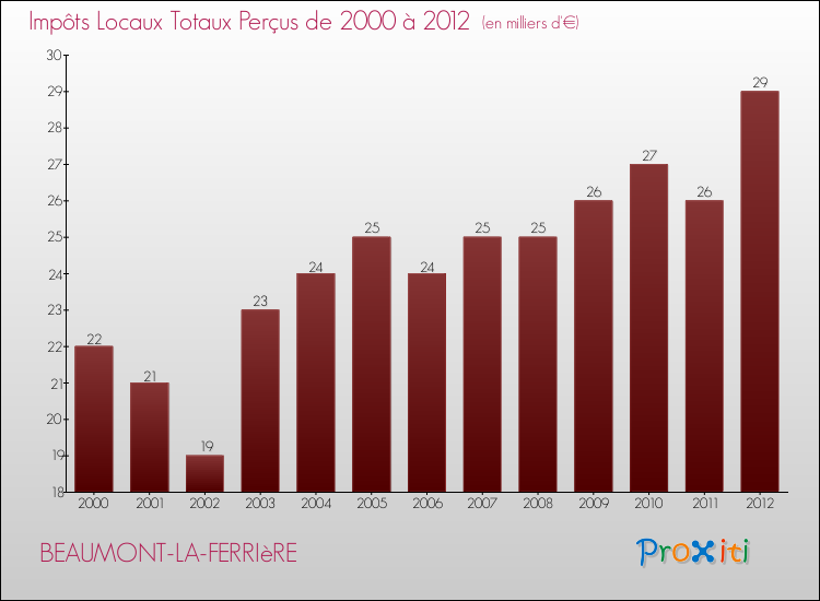 Evolution des Impôts Locaux pour la commune de BEAUMONT-LA-FERRIèRE de 2000 à 2012 Evolution des Impôts Locaux pour BEAUMONT-LA-FERRIèRE de 2000 à 2012