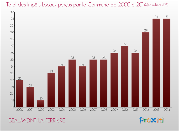 Evolution des Impôts Locaux pour la commune de BEAUMONT-LA-FERRIèRE de 2000 à 2014 Evolution des Impôts Locaux pour BEAUMONT-LA-FERRIèRE de 2000 à 2014