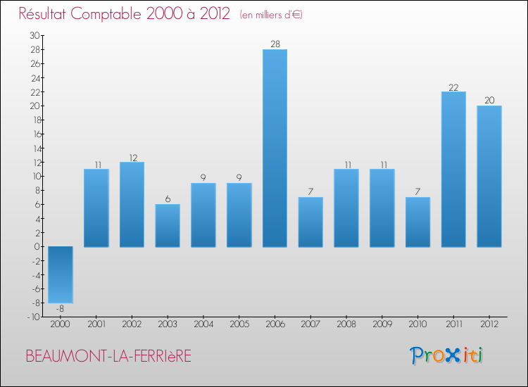 Evolution du résultat comptable pour la commune de BEAUMONT-LA-FERRIèRE de 2000 à 2012 Evolution du résultat comptable pour BEAUMONT-LA-FERRIèRE de 2000 à 2012
