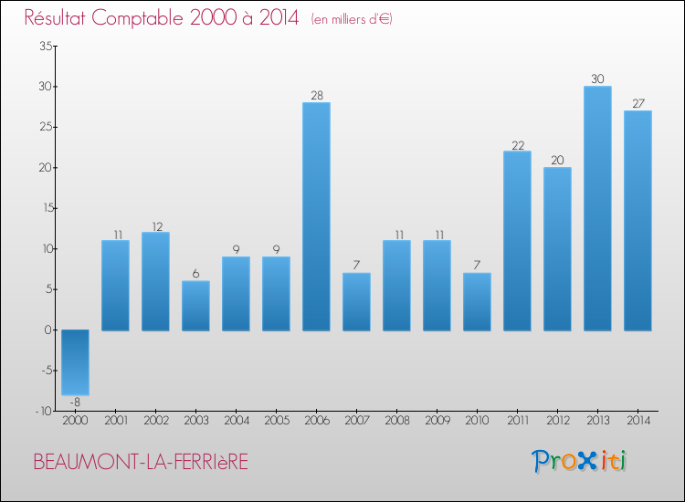 Evolution du résultat comptable pour la commune de BEAUMONT-LA-FERRIèRE de 2000 à 2014 Evolution du résultat comptable pour BEAUMONT-LA-FERRIèRE de 2000 à 2014