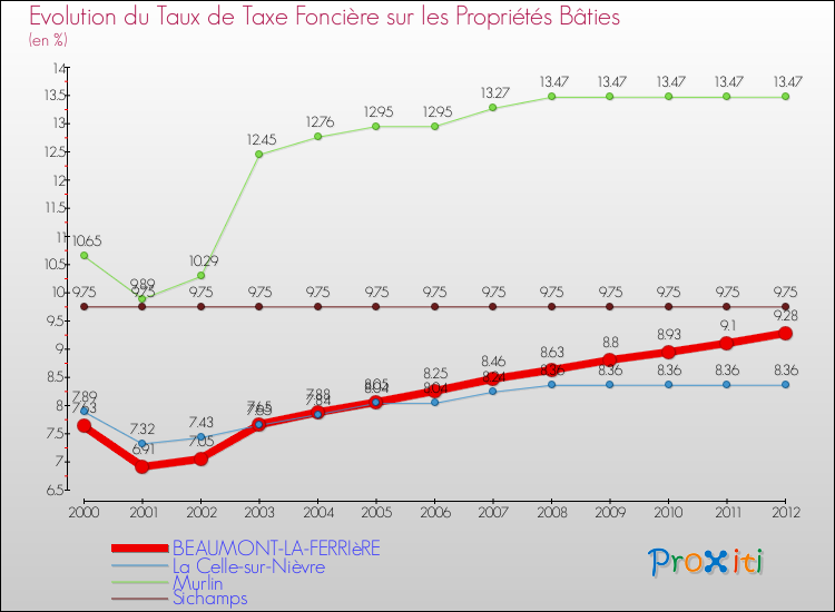 Evolution du taux de la taxe foncière sur le bati pour BEAUMONT-LA-FERRIèRE et les communes proches de 2000 à 2012 Comparaison des taux de taxe foncière sur le bati pour BEAUMONT-LA-FERRIèRE et les communes voisines de 2000 à 2012