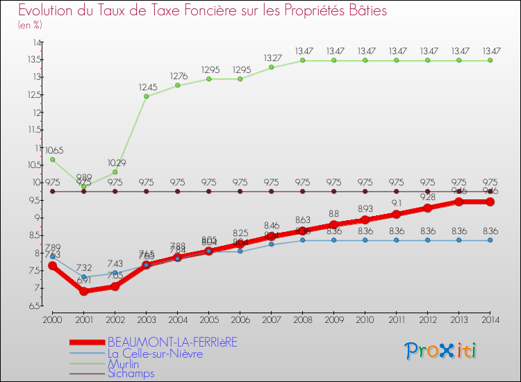 Evolution du taux de la taxe foncière sur le bati pour BEAUMONT-LA-FERRIèRE et les communes proches de 2000 à 2014 Comparaison des taux de taxe foncière sur le bati pour BEAUMONT-LA-FERRIèRE et les communes voisines de 2000 à 2014