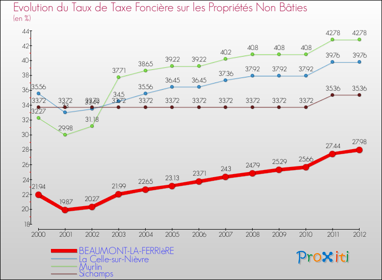 Evolution du taux de la taxe foncière sur les immeubles et terrains non batis pour BEAUMONT-LA-FERRIèRE et les communes proches de 2000 à 2012 Comparaison des taux de la taxe foncière sur les immeubles et terrains non batis pour BEAUMONT-LA-FERRIèRE et les communes voisines de 2000 à 2012