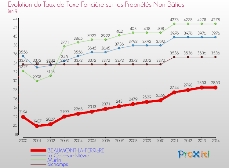 Evolution du taux de la taxe foncière sur les immeubles et terrains non batis pour BEAUMONT-LA-FERRIèRE et les communes proches de 2000 à 2014 Comparaison des taux de la taxe foncière sur les immeubles et terrains non batis pour BEAUMONT-LA-FERRIèRE et les communes voisines de 2000 à 2014