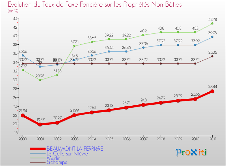 Evolution du taux de la taxe foncière sur les immeubles et terrains non batis pour BEAUMONT-LA-FERRIèRE et les communes proches Comparaison des taux de la taxe foncière sur les immeubles et terrains non batis pour BEAUMONT-LA-FERRIèRE et les communes voisines