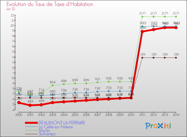 Evolution du taux de la taxe d'habitation pour BEAUMONT-LA-FERRIèRE et les communes proches de 2000 à 2014 Comparaison des taux de la taxe d'habitation pour BEAUMONT-LA-FERRIèRE et les communes voisines de 2000 à 2014