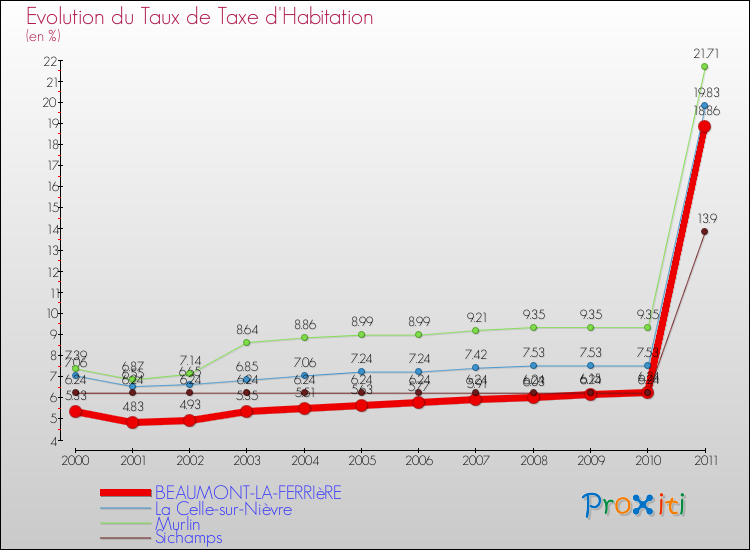 Evolution du taux de la taxe d'habitation pour BEAUMONT-LA-FERRIèRE et les communes proches Comparaison des taux de la taxe d'habitation pour BEAUMONT-LA-FERRIèRE et les communes voisines