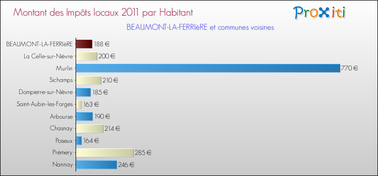 Montant des impôts locaux par Habitant pour BEAUMONT-LA-FERRIèRE et les communes proches Comparaison des impôts locaux par habitant pour BEAUMONT-LA-FERRIèRE et les communes voisines