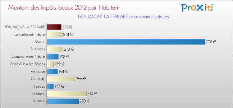 Montant des impôts locaux par Habitant pour BEAUMONT-LA-FERRIèRE et les communes proches Comparaison des impôts locaux par habitant pour BEAUMONT-LA-FERRIèRE et les communes voisines