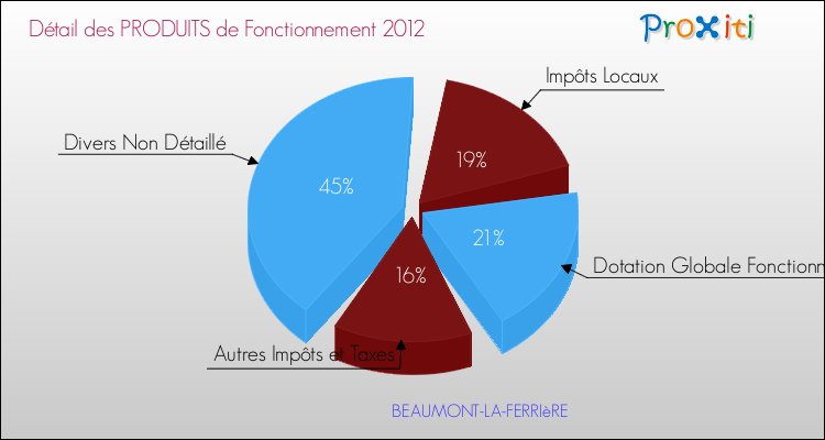 Décomposition du Budget de Fonctionnement 2012 de la commune de BEAUMONT-LA-FERRIèRE Budget de Fonctionnement 2012 pour la commune de BEAUMONT-LA-FERRIèRE