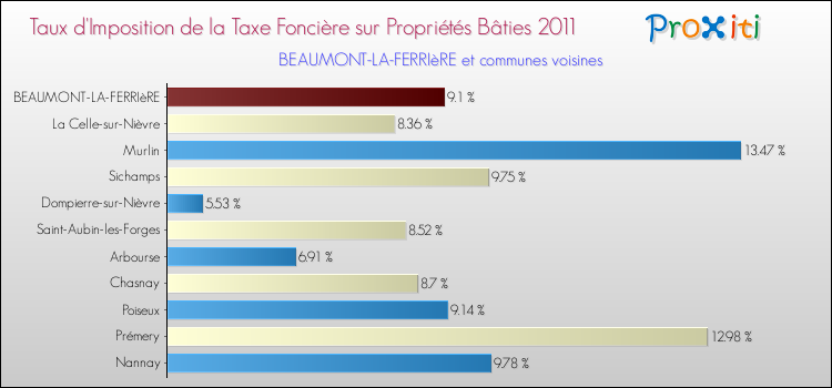 Taux d'imposition de la taxe foncière sur le bati 2011 pour BEAUMONT-LA-FERRIèRE et les communes proches Comparaison des taux d'imposition de la taxe foncière sur le bati 2011 pour BEAUMONT-LA-FERRIèRE et les communes voisines