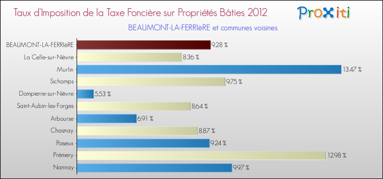 Taux d'imposition de la taxe foncière sur le bati 2012 pour BEAUMONT-LA-FERRIèRE et les communes proches Comparaison des taux d'imposition de la taxe foncière sur le bati 2012 pour BEAUMONT-LA-FERRIèRE et les communes voisines