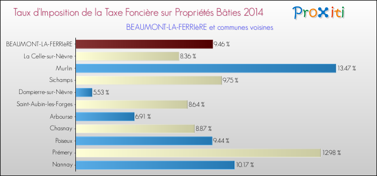 Taux d'imposition de la taxe foncière sur le bati 2014 pour BEAUMONT-LA-FERRIèRE et les communes proches Comparaison des taux d'imposition de la taxe foncière sur le bati 2014 pour BEAUMONT-LA-FERRIèRE et les communes voisines