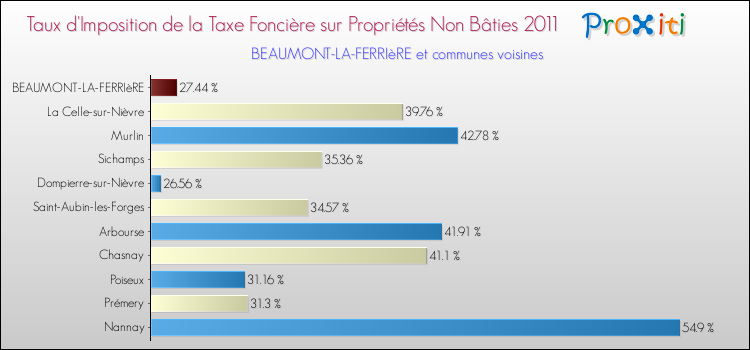 Taux d'imposition de la taxe foncière sur les immeubles et terrains non batis 2011 pour BEAUMONT-LA-FERRIèRE et les communes proches Comparaison des taux d'imposition de la taxe foncière sur les immeubles et terrains non batis 2011 pour BEAUMONT-LA-FERRIèRE et les communes voisines
