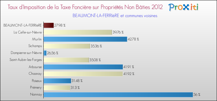 Taux d'imposition de la taxe foncière sur les immeubles et terrains non batis 2012 pour BEAUMONT-LA-FERRIèRE et les communes proches Comparaison des taux d'imposition de la taxe foncière sur les immeubles et terrains non batis 2012 pour BEAUMONT-LA-FERRIèRE et les communes voisines
