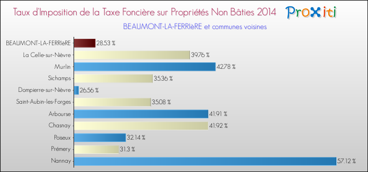 Taux d'imposition de la taxe foncière sur les immeubles et terrains non batis 2014 pour BEAUMONT-LA-FERRIèRE et les communes proches Comparaison des taux d'imposition de la taxe foncière sur les immeubles et terrains non batis 2014 pour BEAUMONT-LA-FERRIèRE et les communes voisines
